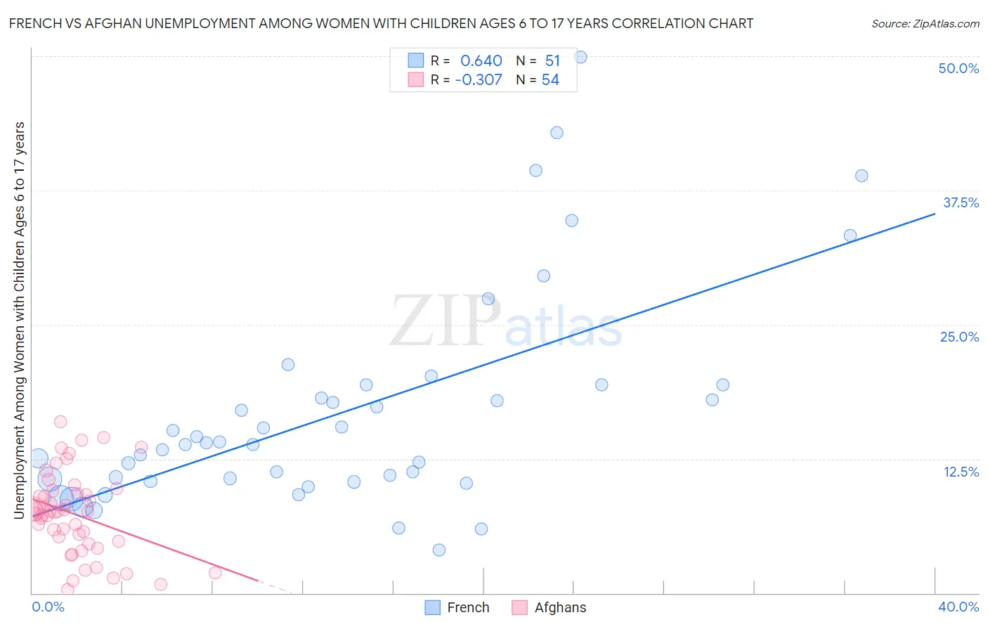 French vs Afghan Unemployment Among Women with Children Ages 6 to 17 years