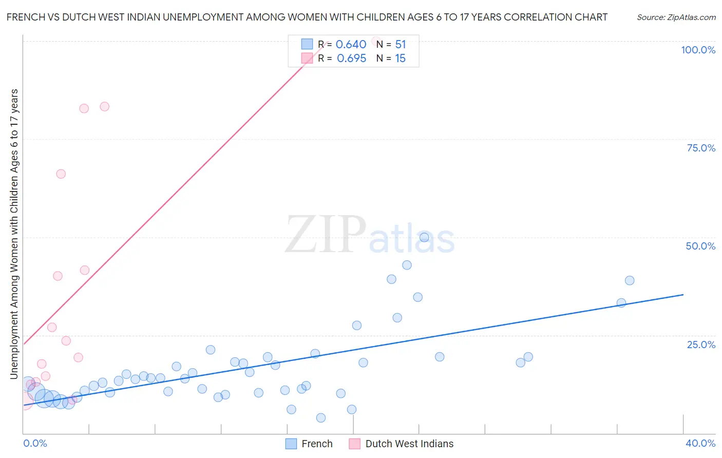 French vs Dutch West Indian Unemployment Among Women with Children Ages 6 to 17 years