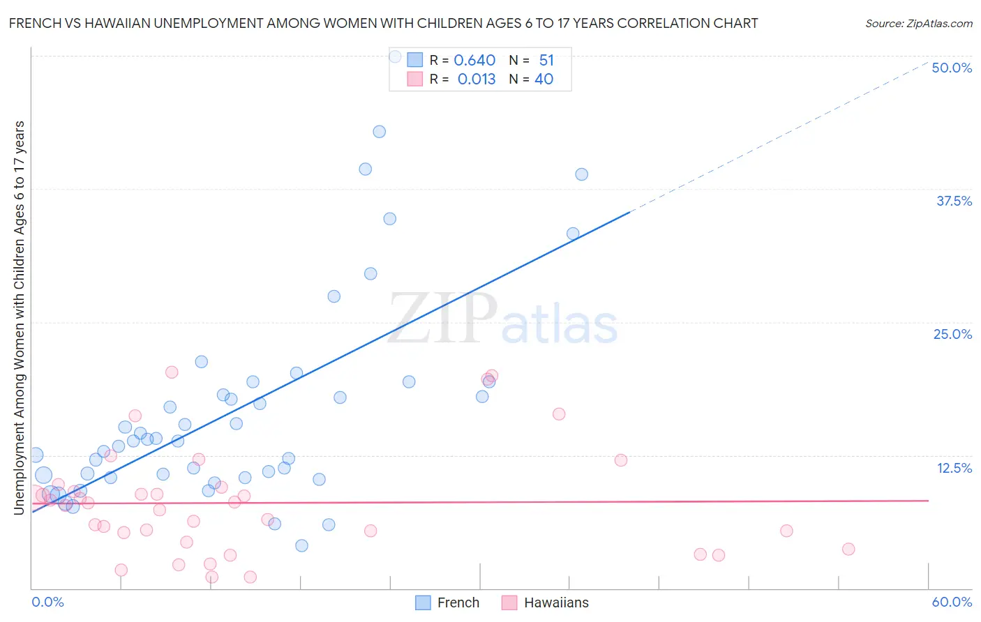 French vs Hawaiian Unemployment Among Women with Children Ages 6 to 17 years