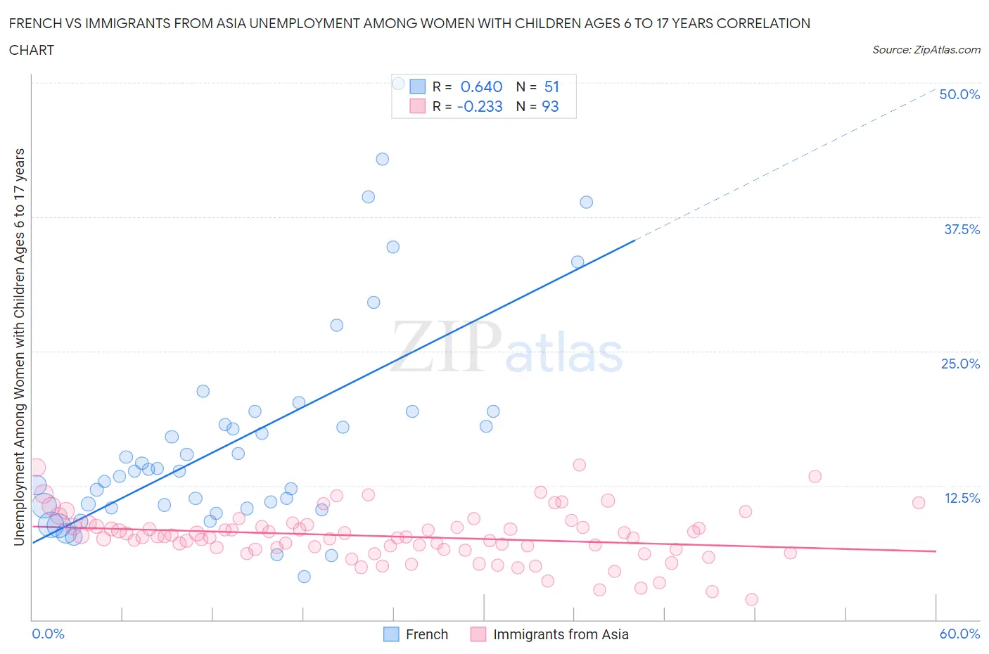 French vs Immigrants from Asia Unemployment Among Women with Children Ages 6 to 17 years