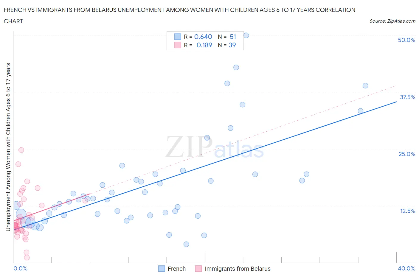 French vs Immigrants from Belarus Unemployment Among Women with Children Ages 6 to 17 years