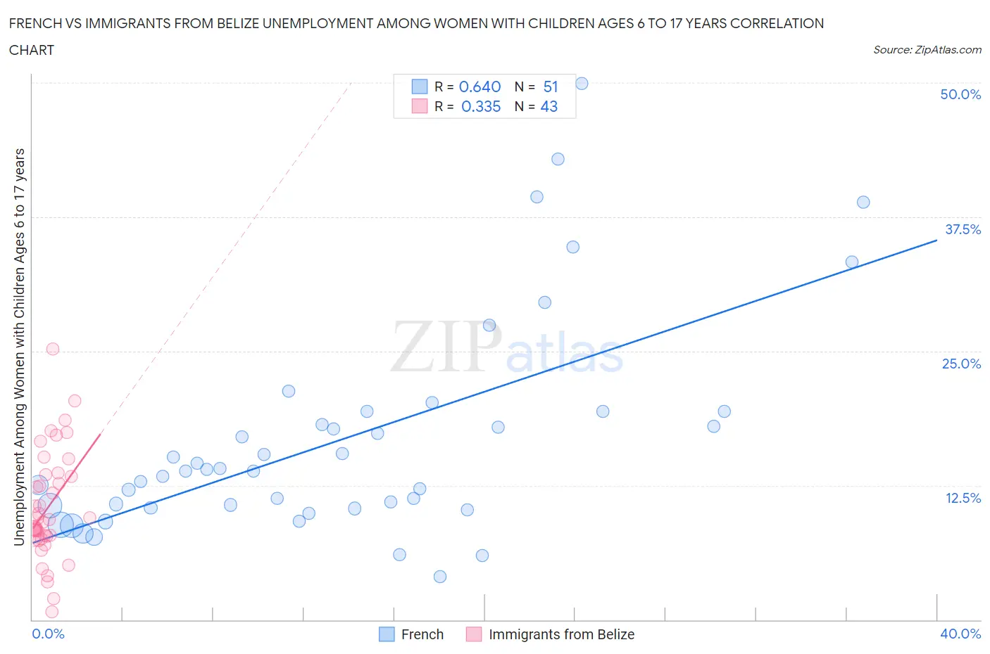 French vs Immigrants from Belize Unemployment Among Women with Children Ages 6 to 17 years