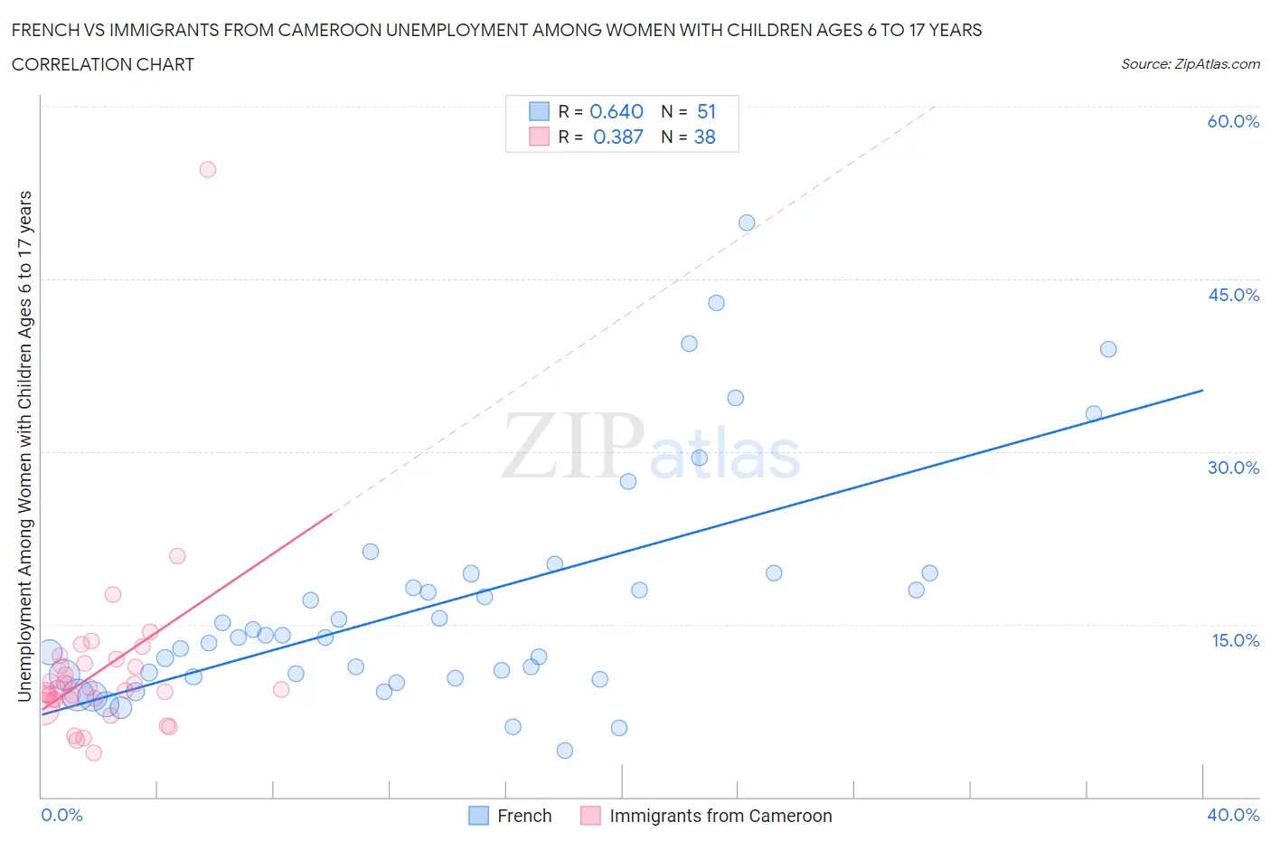 French vs Immigrants from Cameroon Unemployment Among Women with Children Ages 6 to 17 years