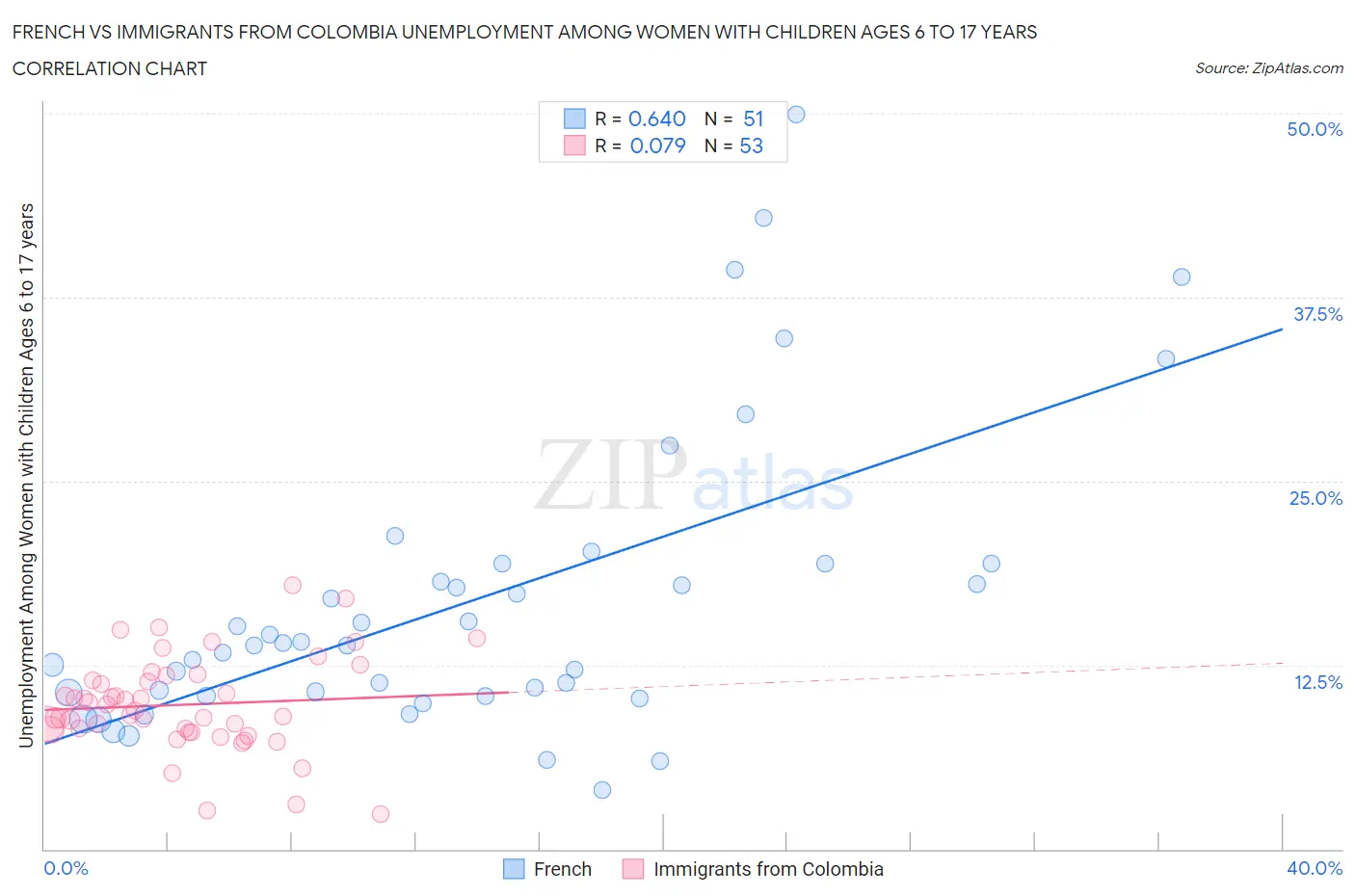 French vs Immigrants from Colombia Unemployment Among Women with Children Ages 6 to 17 years