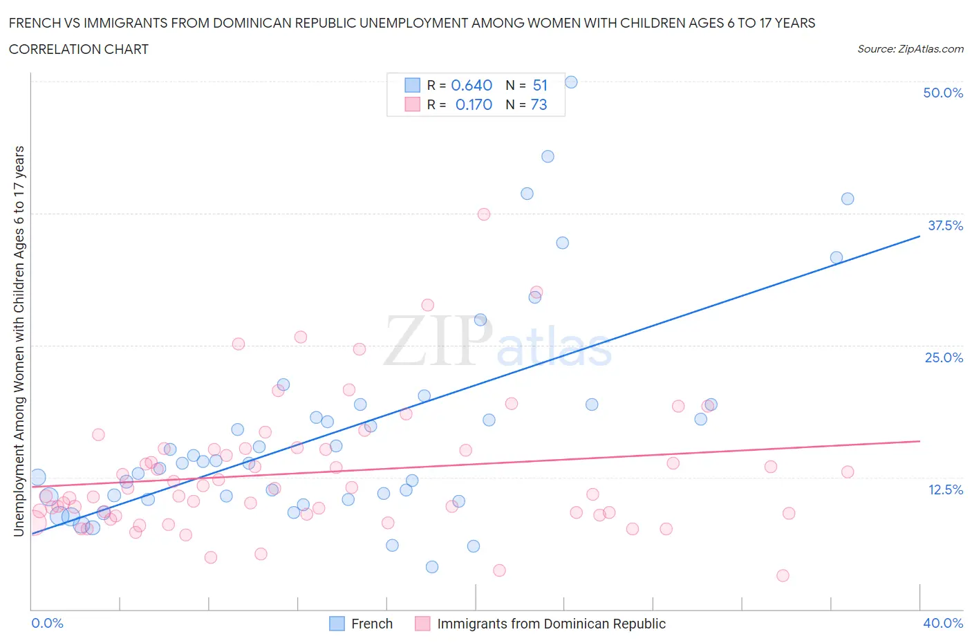 French vs Immigrants from Dominican Republic Unemployment Among Women with Children Ages 6 to 17 years