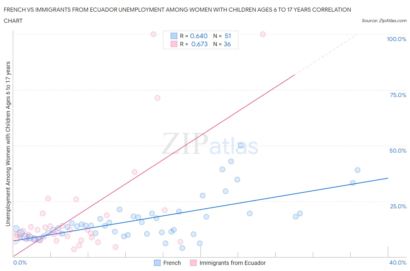 French vs Immigrants from Ecuador Unemployment Among Women with Children Ages 6 to 17 years