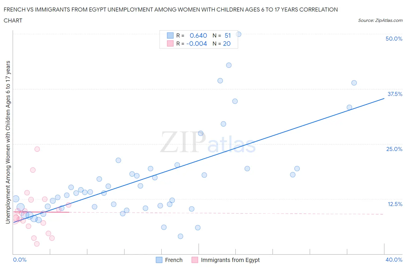 French vs Immigrants from Egypt Unemployment Among Women with Children Ages 6 to 17 years