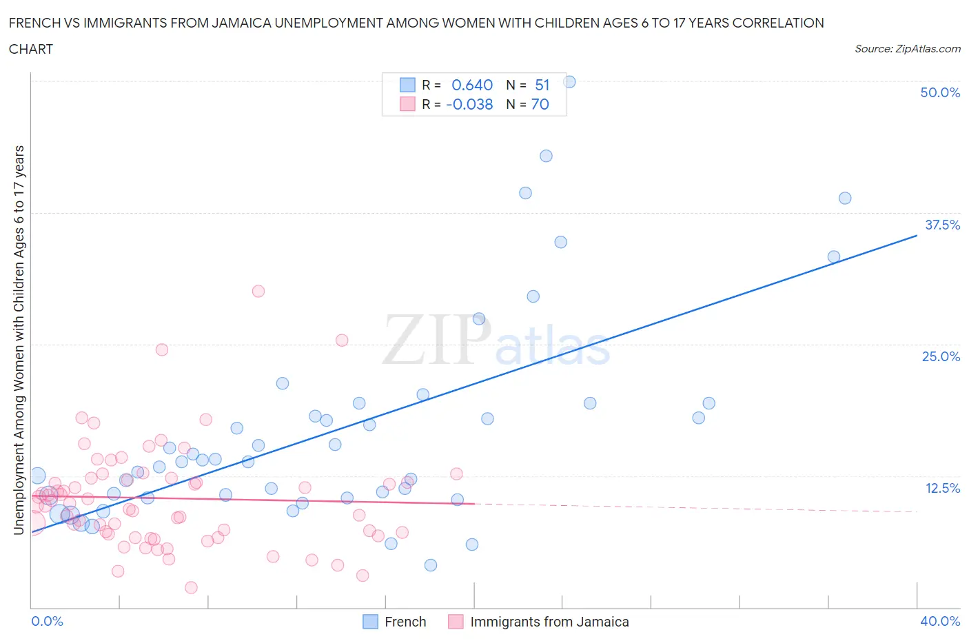 French vs Immigrants from Jamaica Unemployment Among Women with Children Ages 6 to 17 years