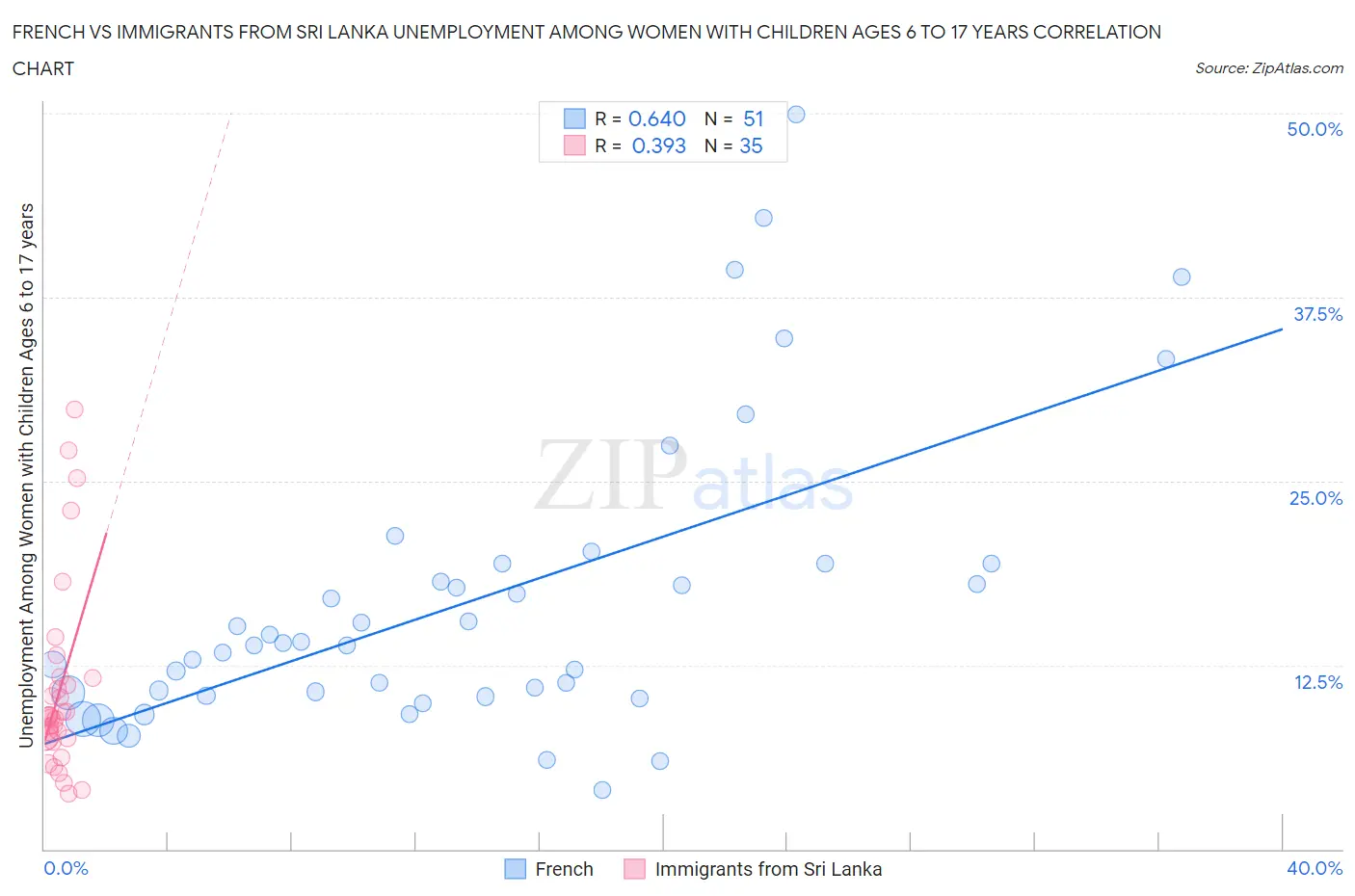 French vs Immigrants from Sri Lanka Unemployment Among Women with Children Ages 6 to 17 years