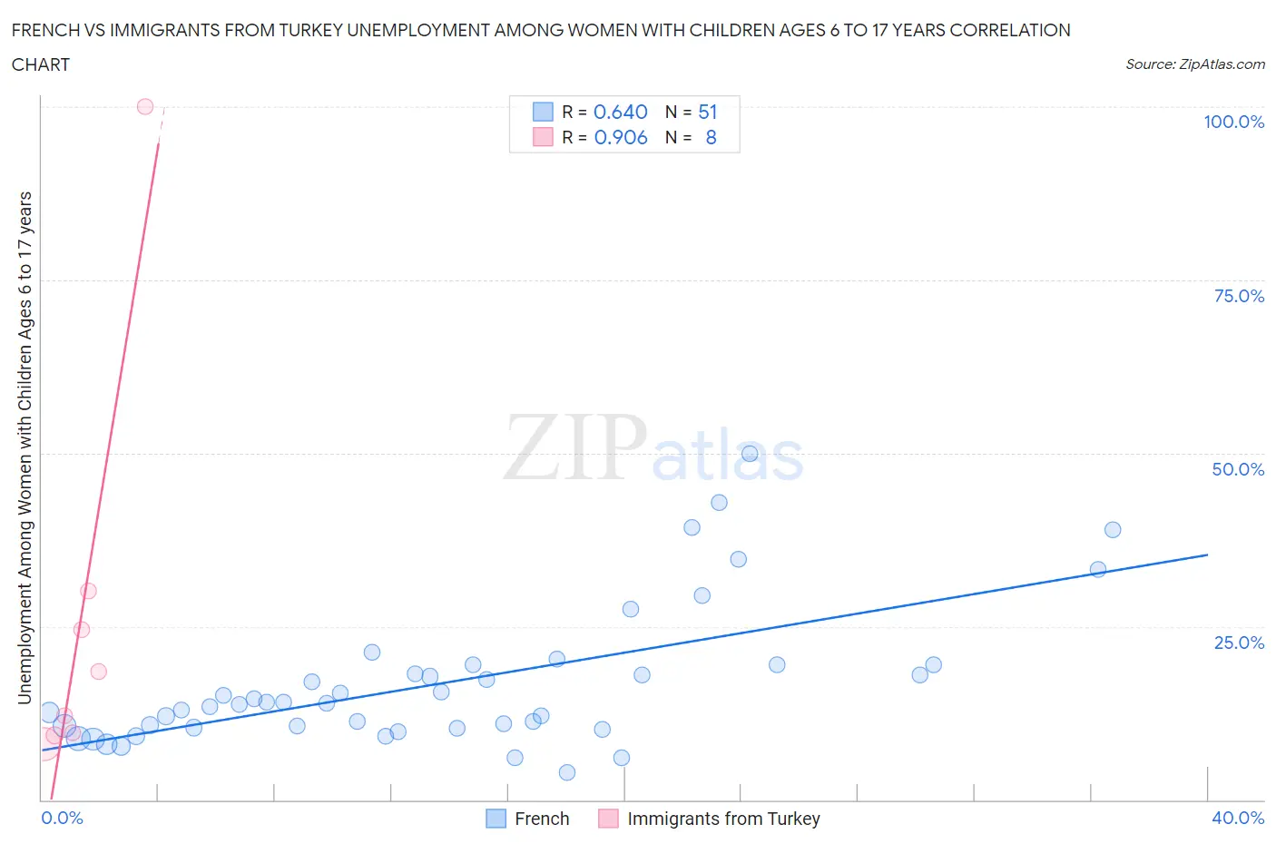 French vs Immigrants from Turkey Unemployment Among Women with Children Ages 6 to 17 years