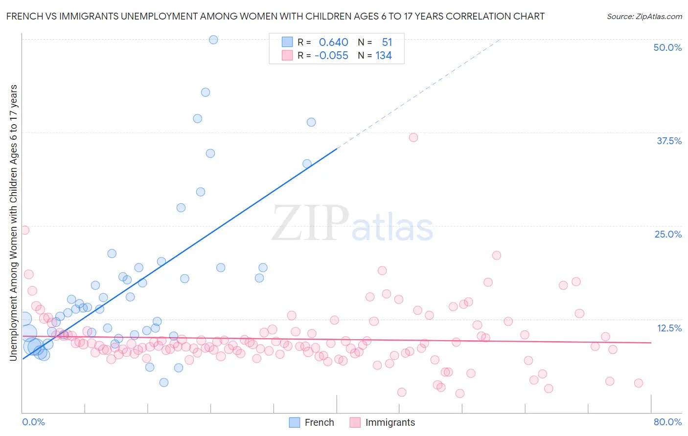 French vs Immigrants Unemployment Among Women with Children Ages 6 to 17 years