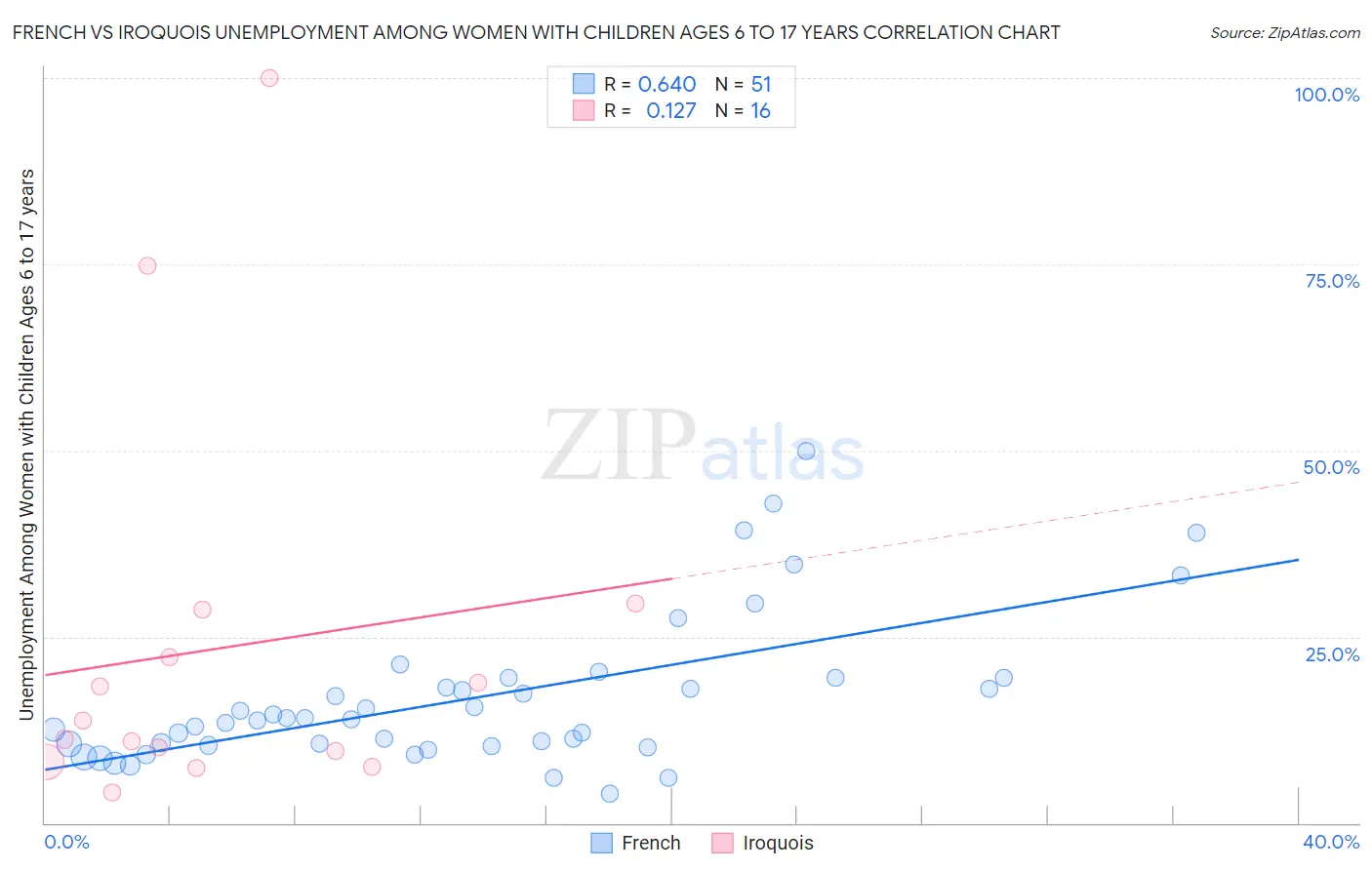 French vs Iroquois Unemployment Among Women with Children Ages 6 to 17 years