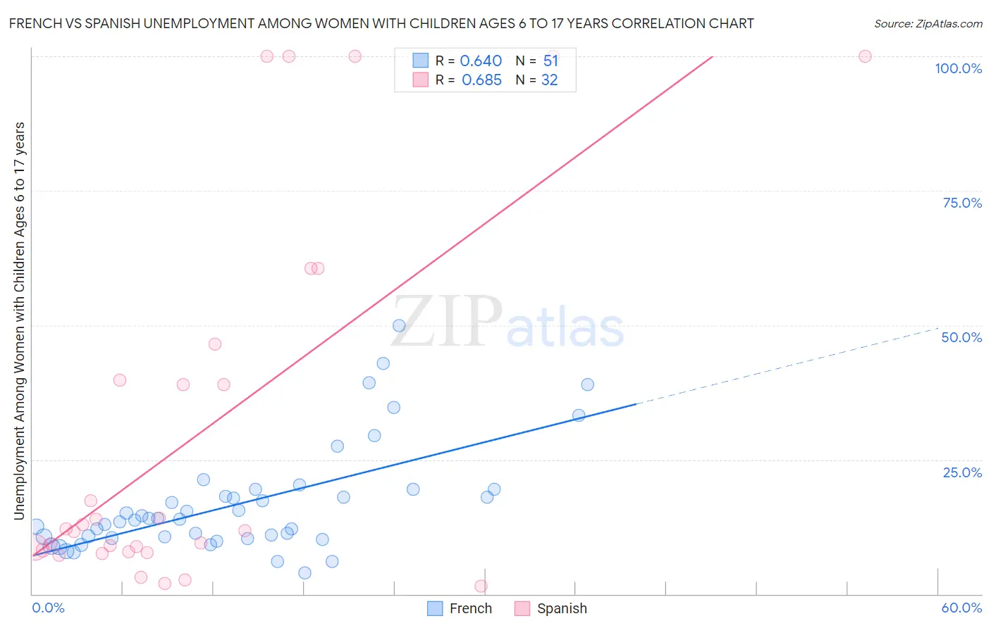French vs Spanish Unemployment Among Women with Children Ages 6 to 17 years