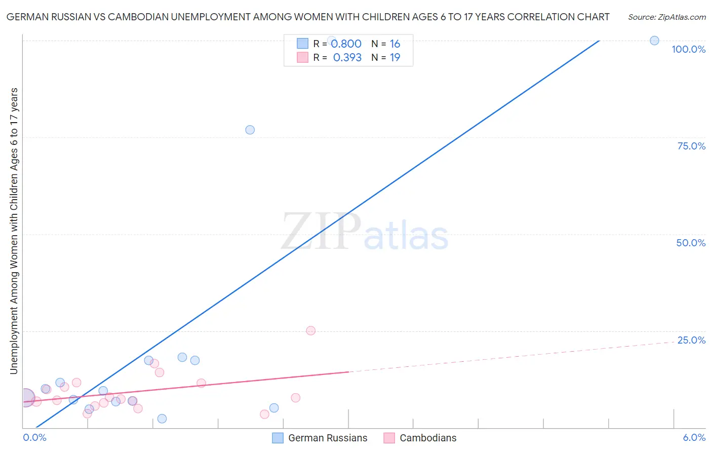 German Russian vs Cambodian Unemployment Among Women with Children Ages 6 to 17 years