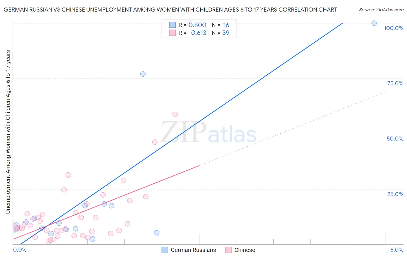 German Russian vs Chinese Unemployment Among Women with Children Ages 6 to 17 years