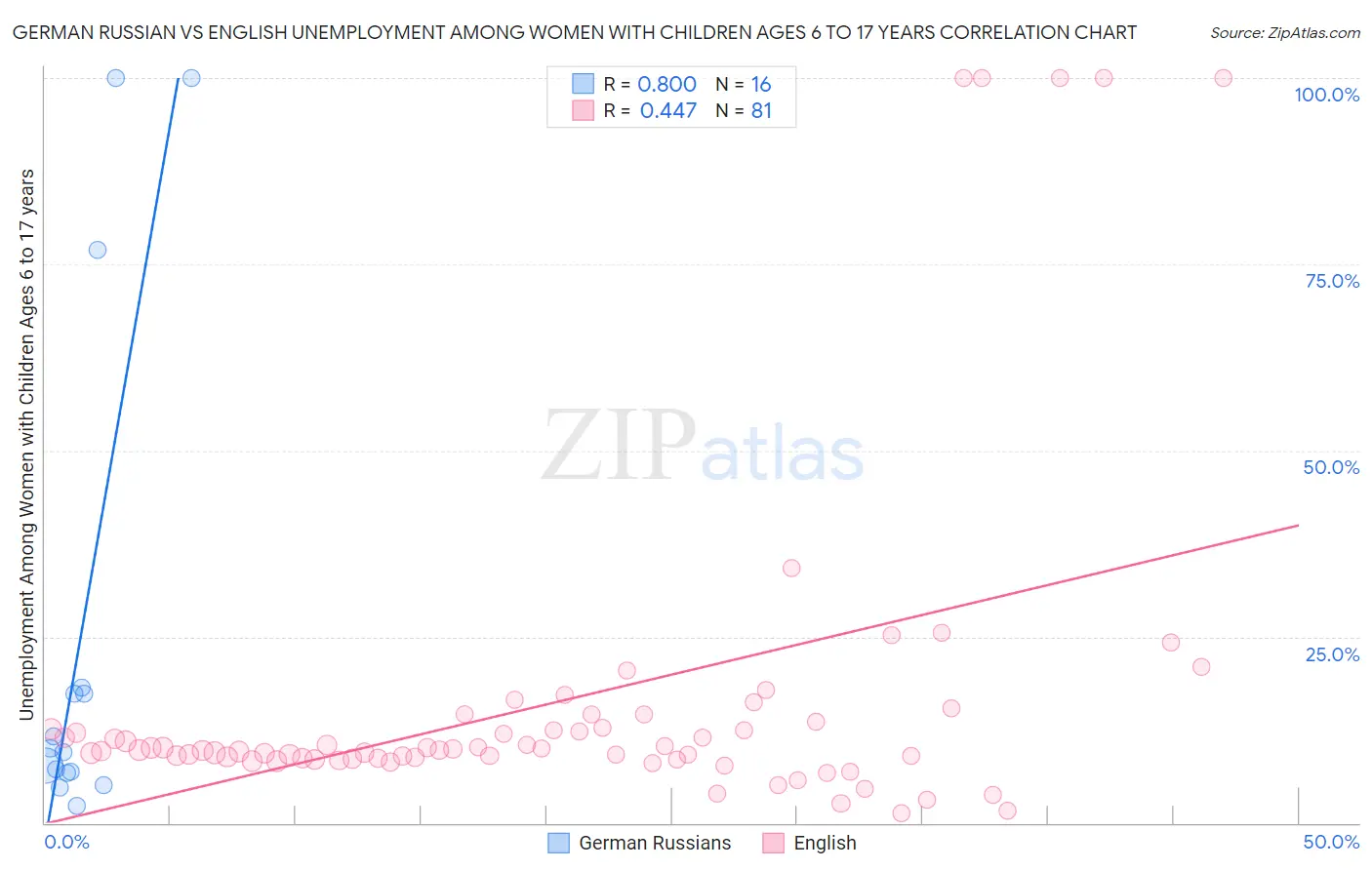 German Russian vs English Unemployment Among Women with Children Ages 6 to 17 years