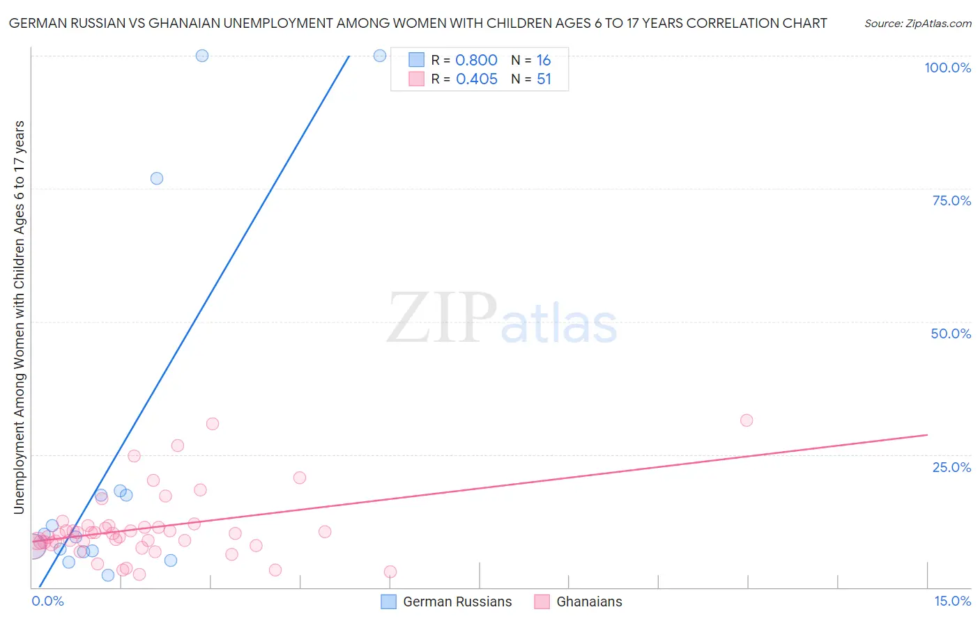 German Russian vs Ghanaian Unemployment Among Women with Children Ages 6 to 17 years