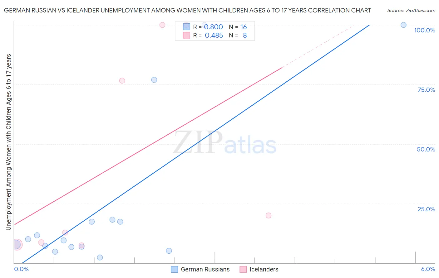 German Russian vs Icelander Unemployment Among Women with Children Ages 6 to 17 years