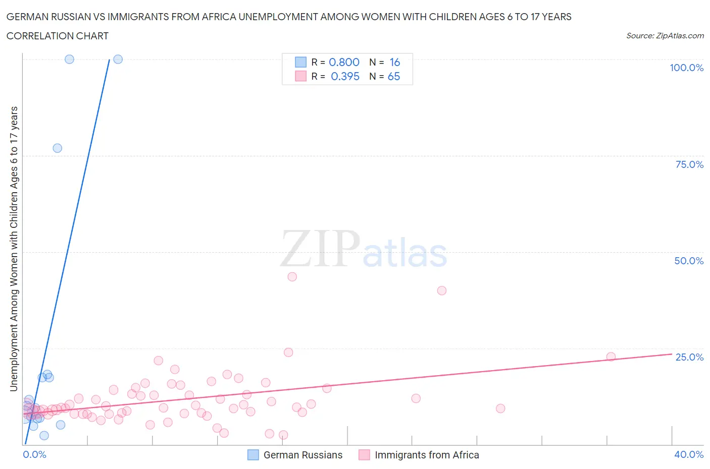 German Russian vs Immigrants from Africa Unemployment Among Women with Children Ages 6 to 17 years