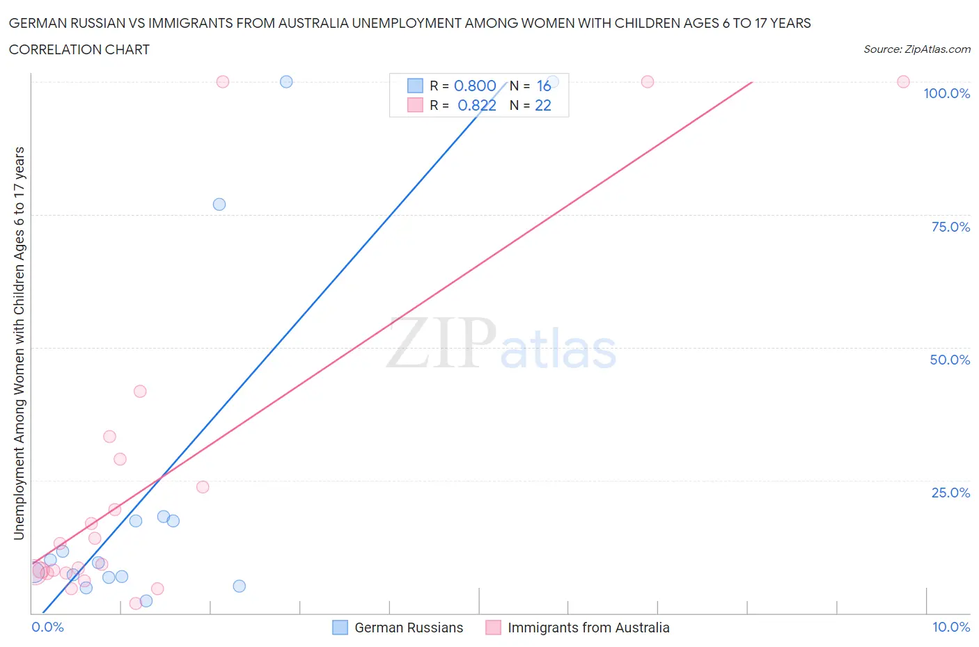 German Russian vs Immigrants from Australia Unemployment Among Women with Children Ages 6 to 17 years