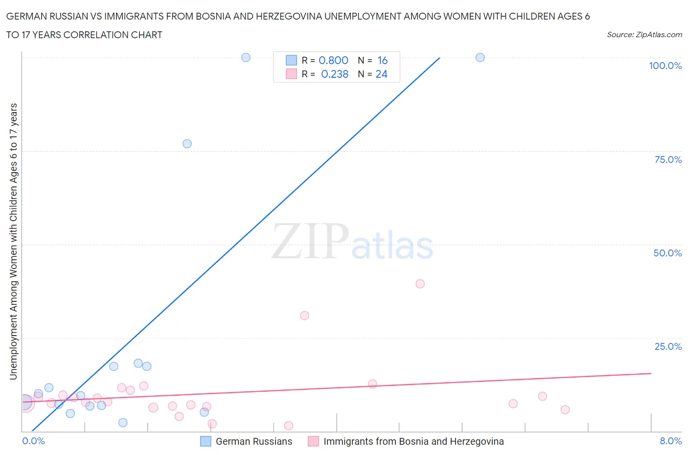 German Russian vs Immigrants from Bosnia and Herzegovina Unemployment Among Women with Children Ages 6 to 17 years