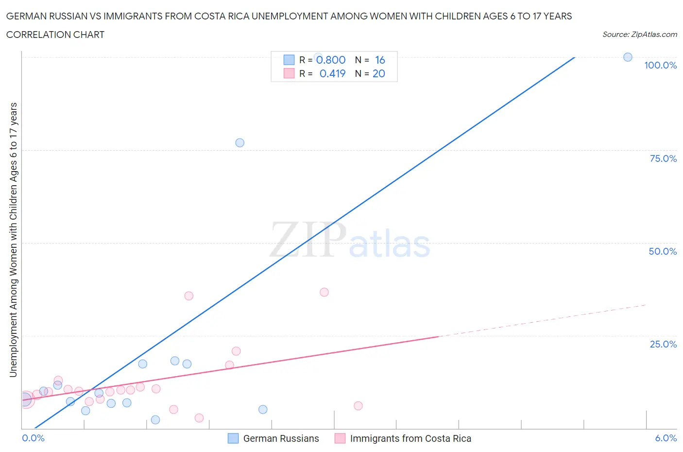 German Russian vs Immigrants from Costa Rica Unemployment Among Women with Children Ages 6 to 17 years