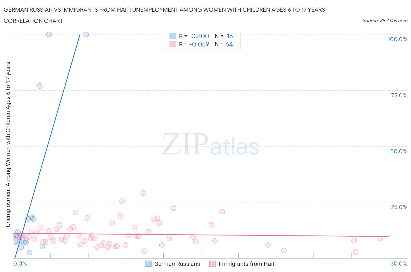 German Russian vs Immigrants from Haiti Unemployment Among Women with Children Ages 6 to 17 years