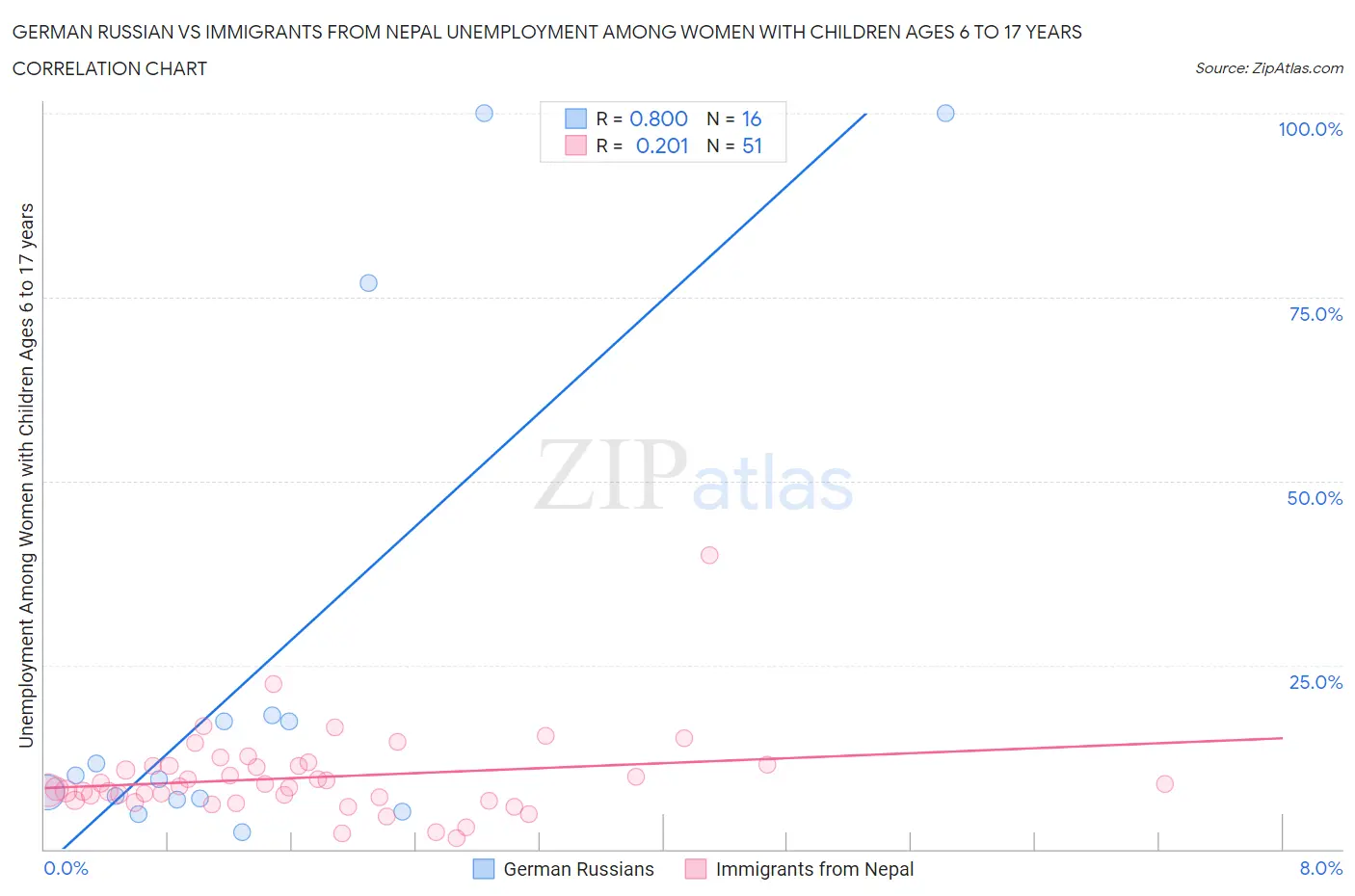 German Russian vs Immigrants from Nepal Unemployment Among Women with Children Ages 6 to 17 years