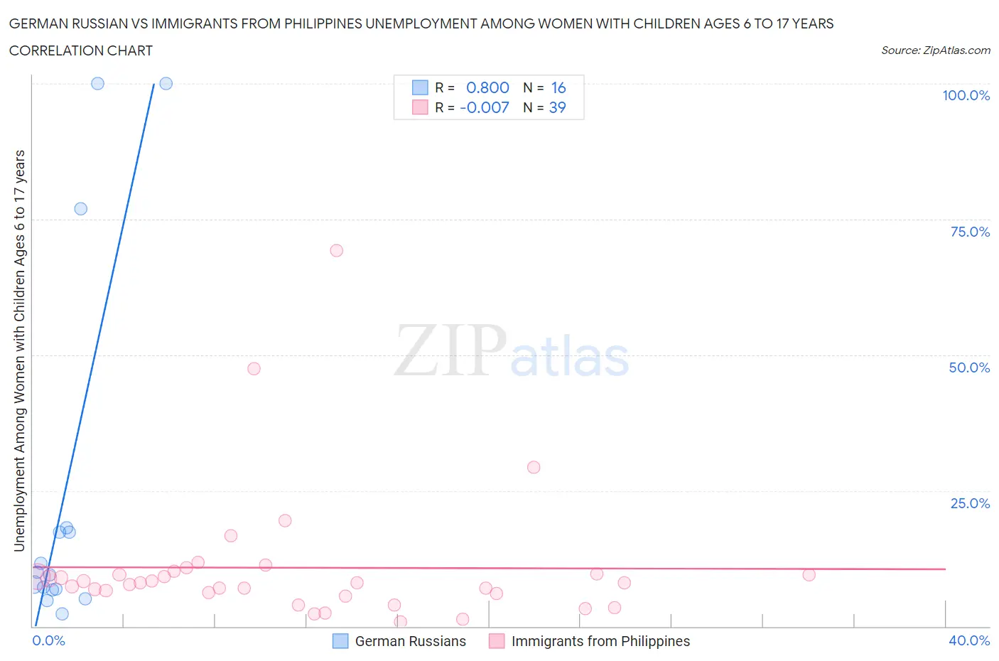 German Russian vs Immigrants from Philippines Unemployment Among Women with Children Ages 6 to 17 years