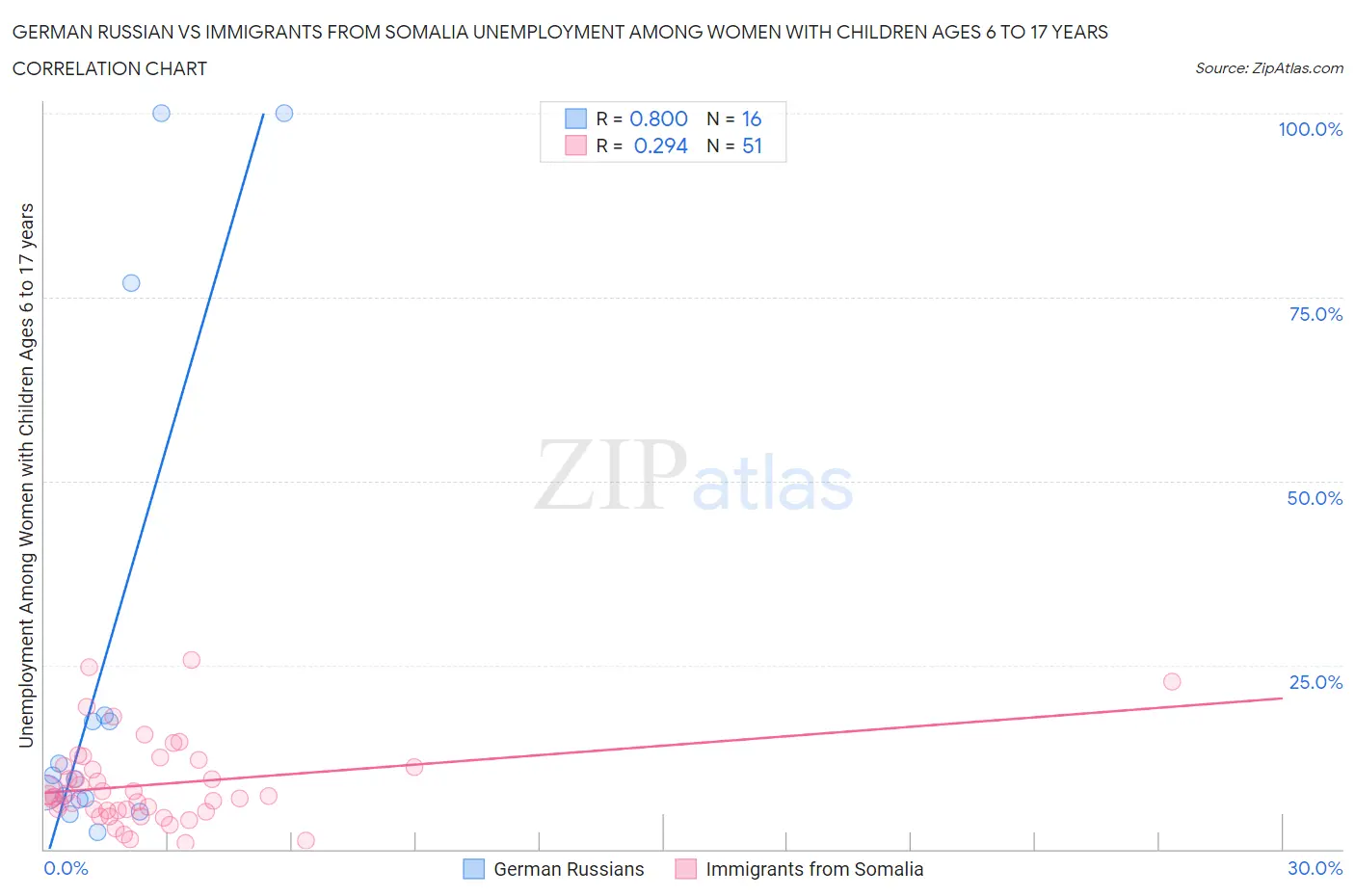 German Russian vs Immigrants from Somalia Unemployment Among Women with Children Ages 6 to 17 years