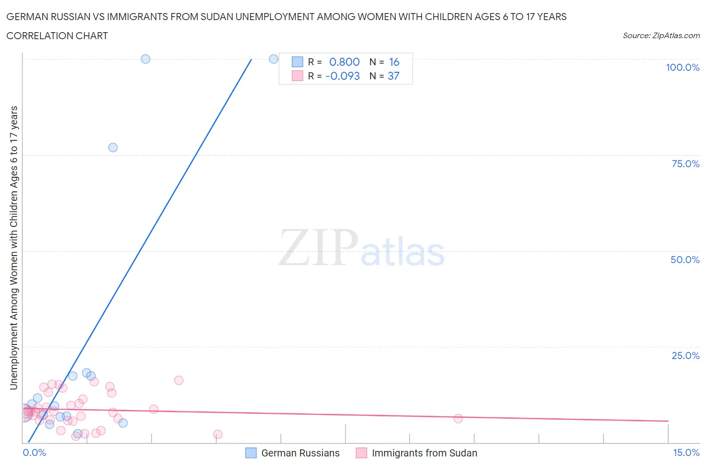 German Russian vs Immigrants from Sudan Unemployment Among Women with Children Ages 6 to 17 years