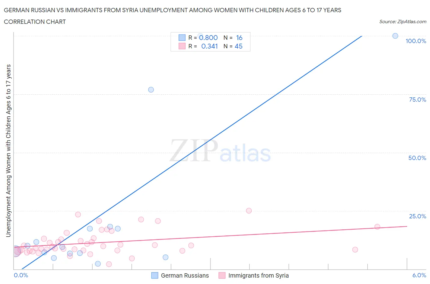 German Russian vs Immigrants from Syria Unemployment Among Women with Children Ages 6 to 17 years