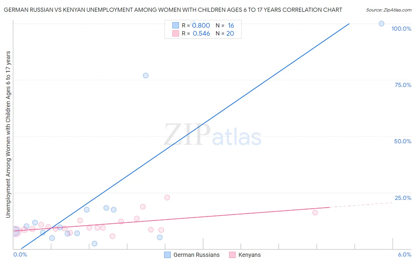 German Russian vs Kenyan Unemployment Among Women with Children Ages 6 to 17 years