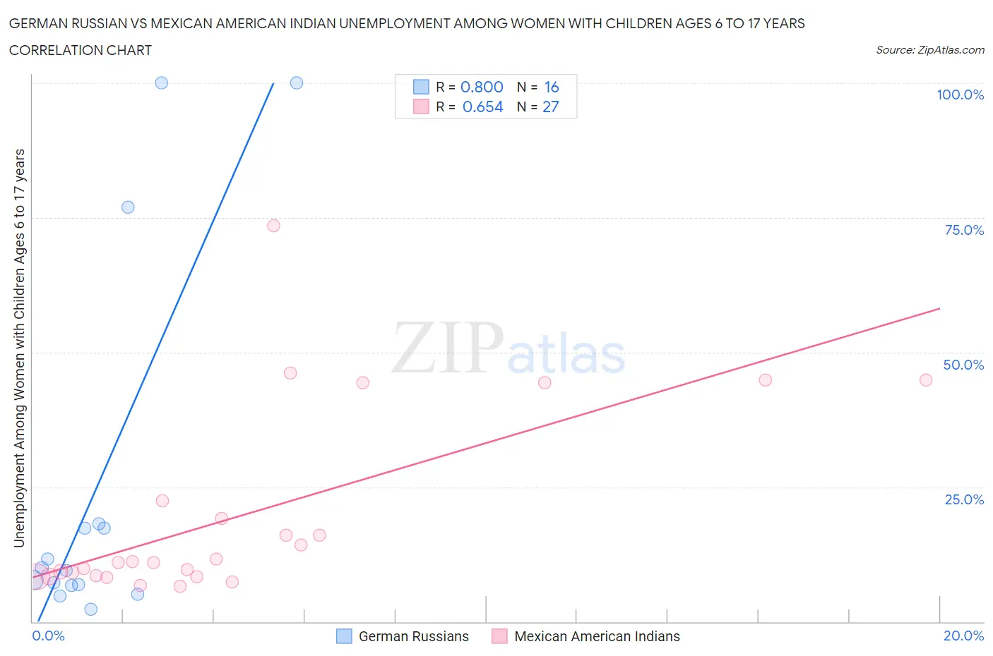 German Russian vs Mexican American Indian Unemployment Among Women with Children Ages 6 to 17 years