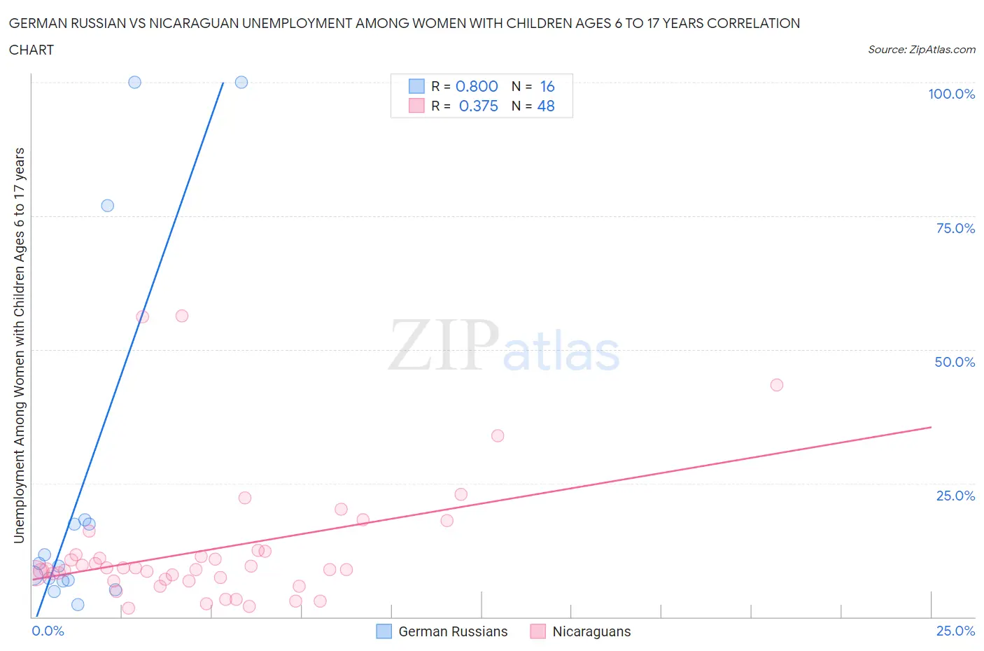 German Russian vs Nicaraguan Unemployment Among Women with Children Ages 6 to 17 years