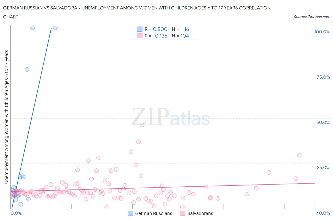 German Russian vs Salvadoran Unemployment Among Women with Children Ages 6 to 17 years