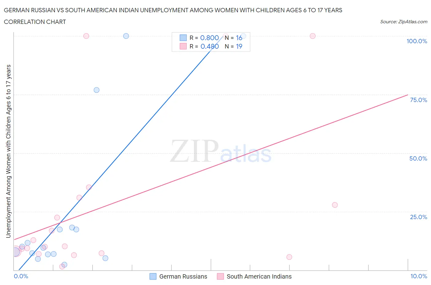 German Russian vs South American Indian Unemployment Among Women with Children Ages 6 to 17 years