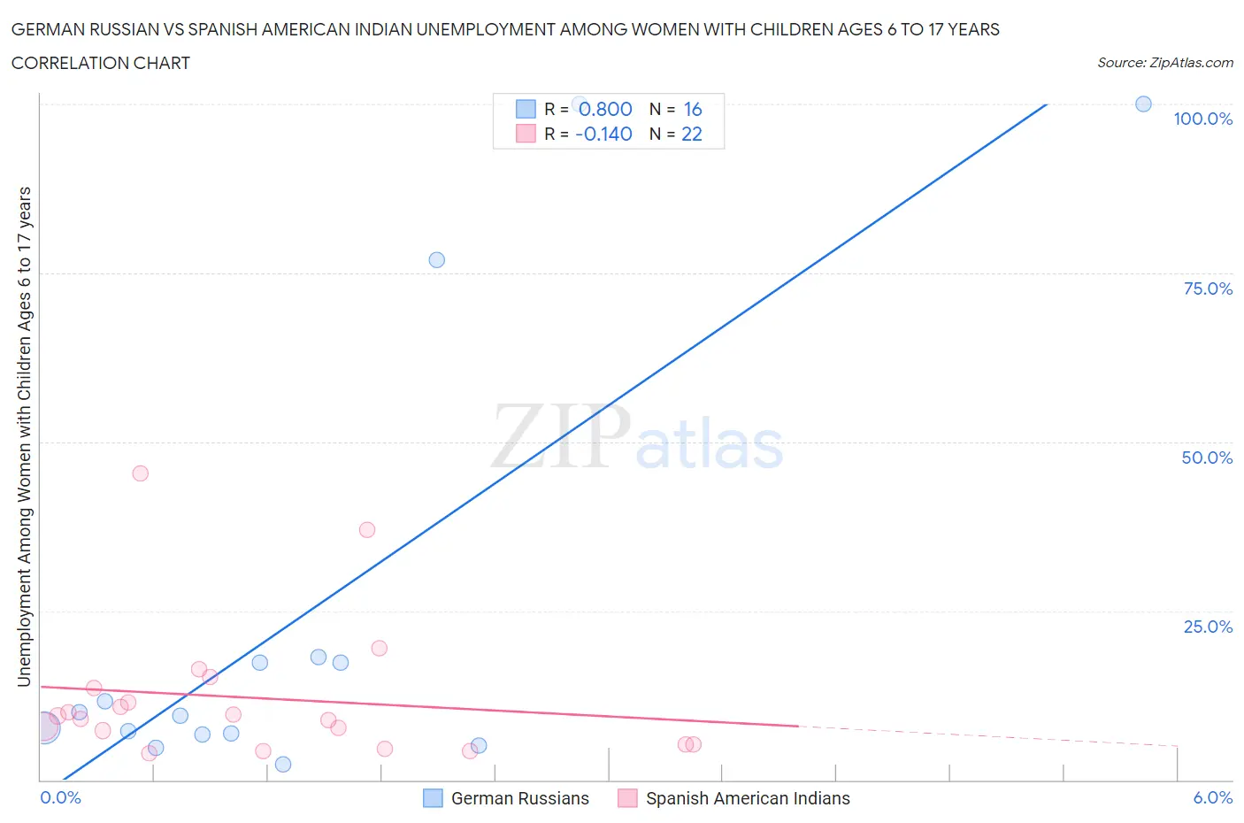 German Russian vs Spanish American Indian Unemployment Among Women with Children Ages 6 to 17 years