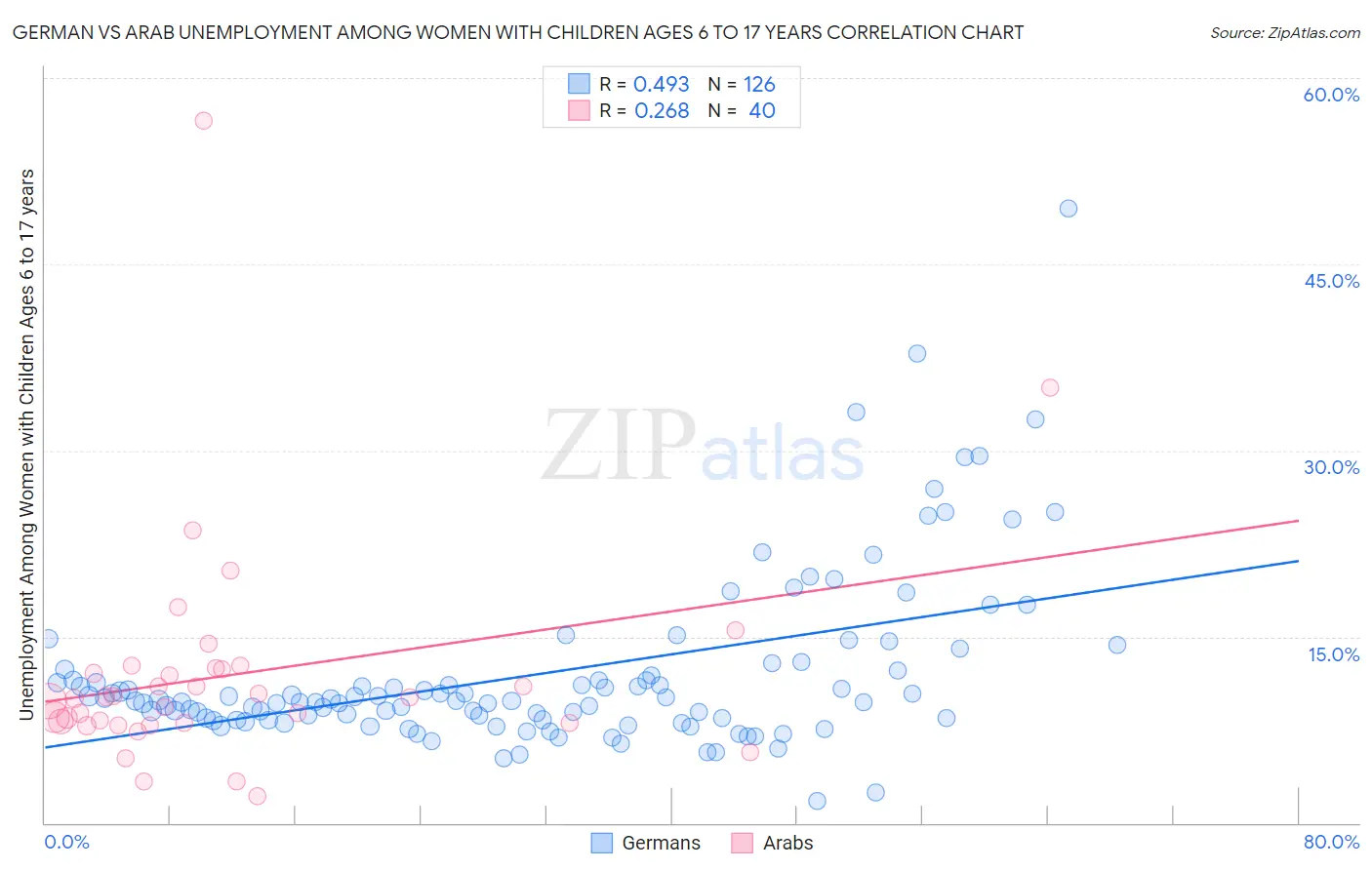 German vs Arab Unemployment Among Women with Children Ages 6 to 17 years