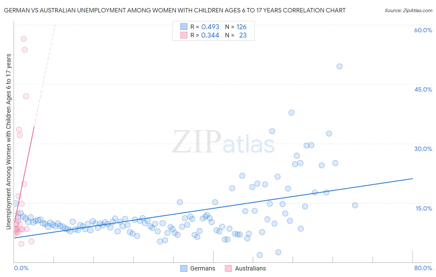 German vs Australian Unemployment Among Women with Children Ages 6 to 17 years