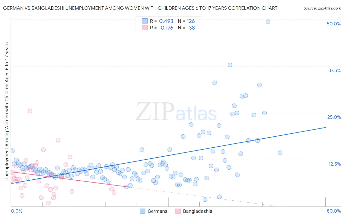 German vs Bangladeshi Unemployment Among Women with Children Ages 6 to 17 years