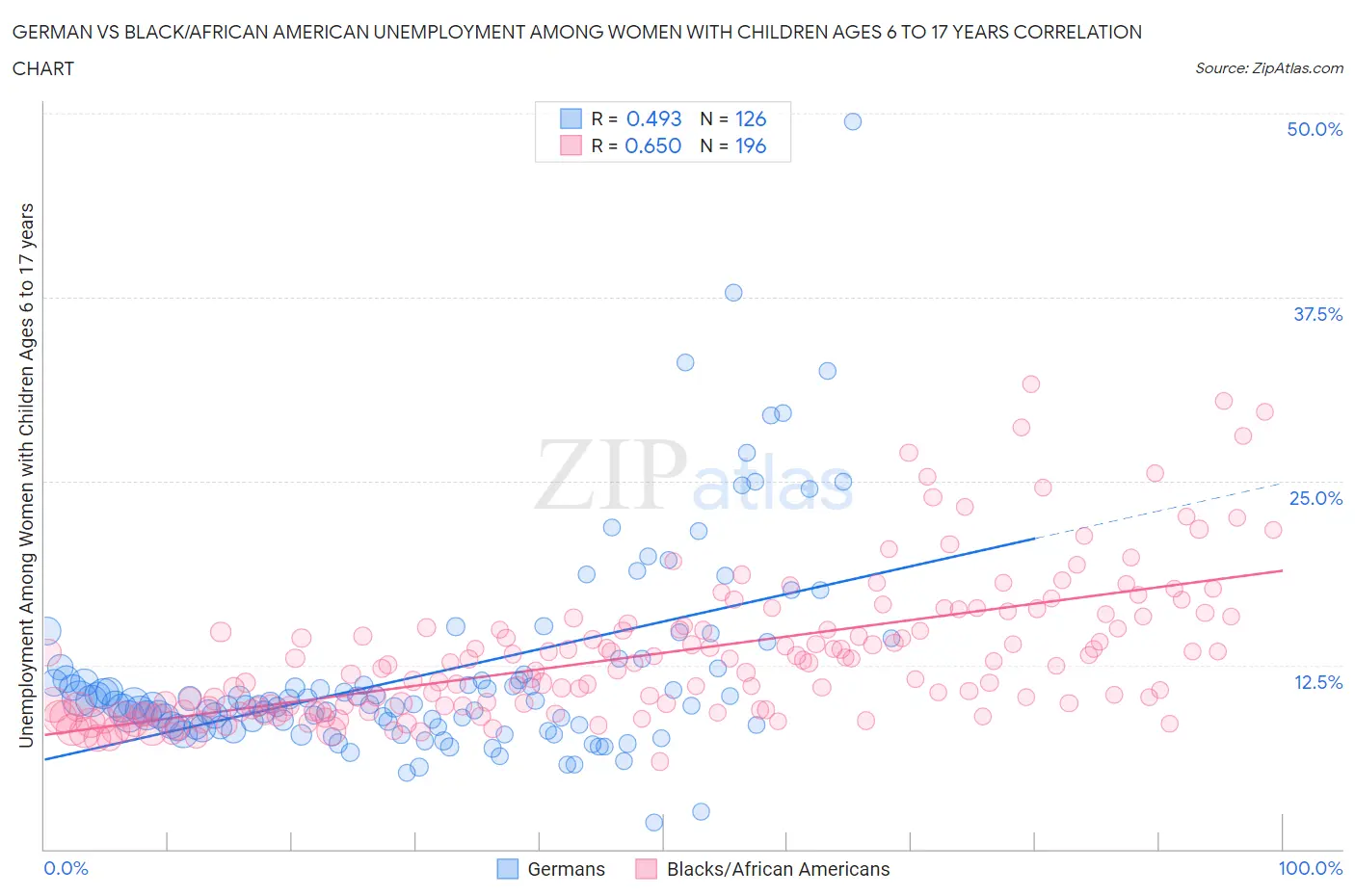 German vs Black/African American Unemployment Among Women with Children Ages 6 to 17 years