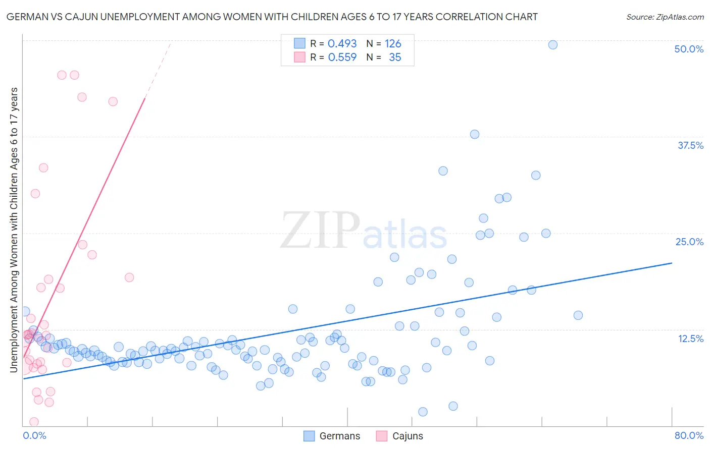 German vs Cajun Unemployment Among Women with Children Ages 6 to 17 years