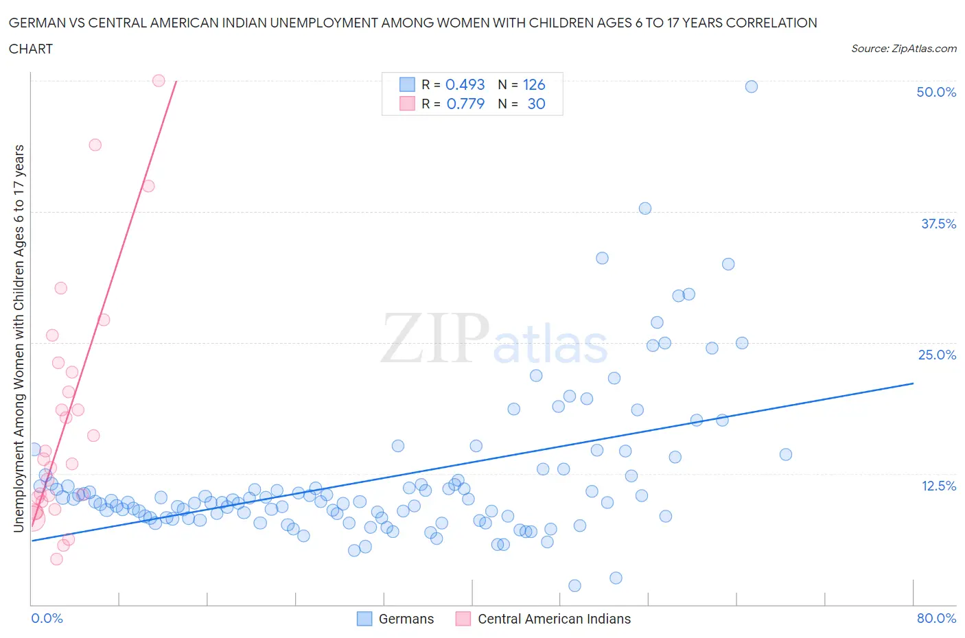 German vs Central American Indian Unemployment Among Women with Children Ages 6 to 17 years