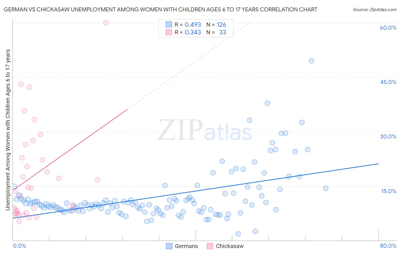 German vs Chickasaw Unemployment Among Women with Children Ages 6 to 17 years