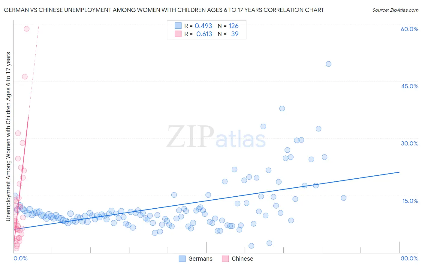 German vs Chinese Unemployment Among Women with Children Ages 6 to 17 years