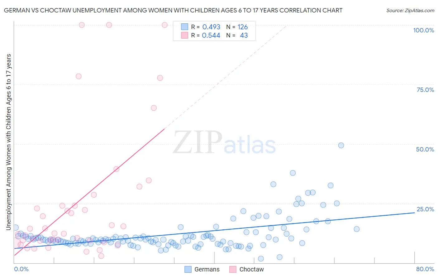 German vs Choctaw Unemployment Among Women with Children Ages 6 to 17 years
