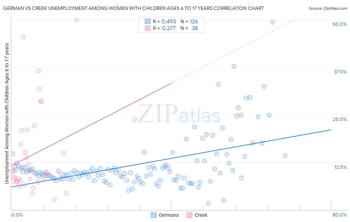 German vs Creek Unemployment Among Women with Children Ages 6 to 17 years