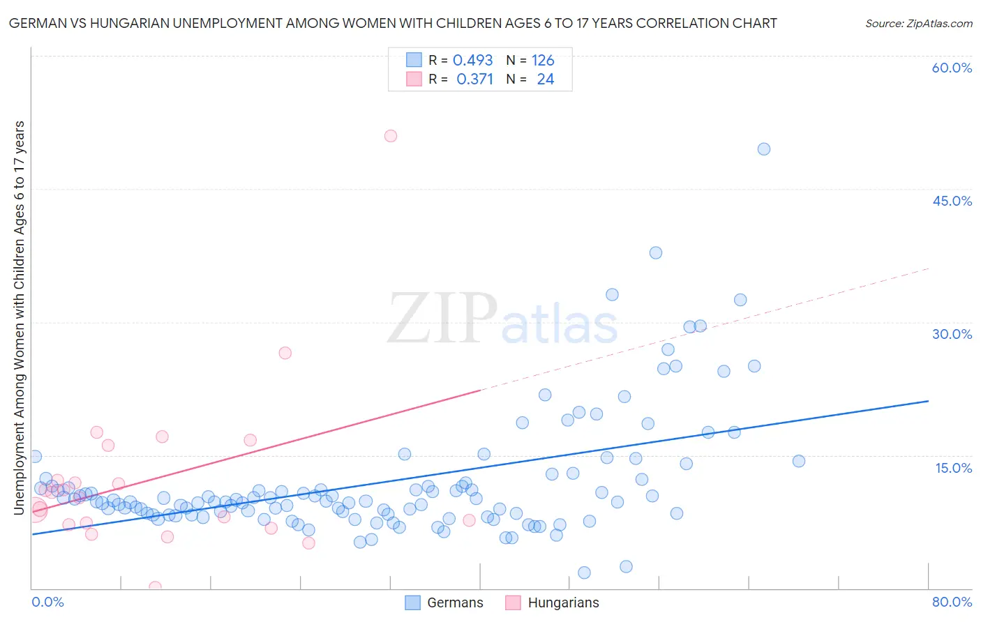 German vs Hungarian Unemployment Among Women with Children Ages 6 to 17 years