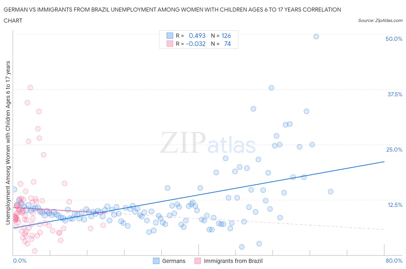 German vs Immigrants from Brazil Unemployment Among Women with Children Ages 6 to 17 years